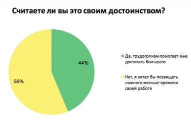 Большинство работающих украинцев считают себя трудоголиками (инфографика)