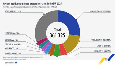 Кому Европа больше всего предоставляет статус защиты в ЕС (инфографика)