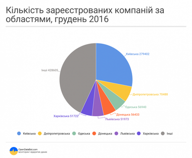 В Україні зареєстровано мільйон активних компаній (інфографіка)