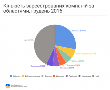 В Украине зарегистрирован миллион активных компаний (инфографика)