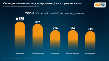 Вторинний ринок: де зростає попит та ціни на житло