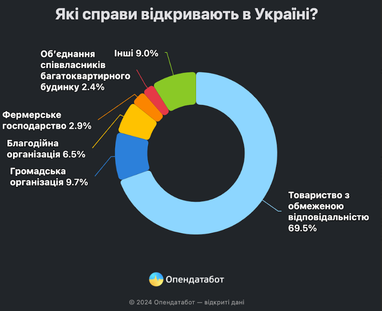 ТОП-20 найкумедніших назв нових бізнесів: понад 18 тис. нових компаній вже відкрили у 2024 році