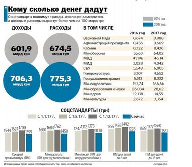 Бюджет Украины в деталях: кому сколько денег дадут в 2017 году