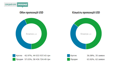 Курс готівкового долара