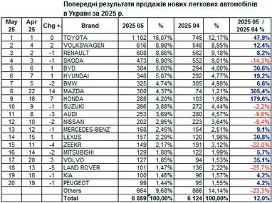 Травень 2025 року на автомобільному ринку: хто в лідерах (фото)