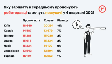 Какую зарплату в среднем предлагали работодатели в Украине (инфографика)
