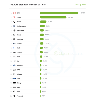 Визначено найпопулярніші електромобілі у світі: рейтинг ТОП-20