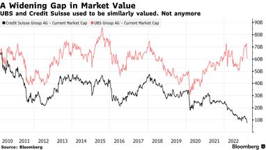 Рыночная капитализация Credit Suisse и UBS Group AG (млрд долларов). Источник: bloomberg.com