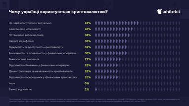 Более четверти украинцев владеют криптой