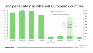 Как работает eID и BankID в Скандинавских странах (инфографика)