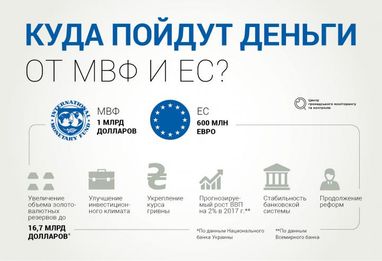 Куда “пойдут” деньги от МВФ и ЕС (инфографика)
