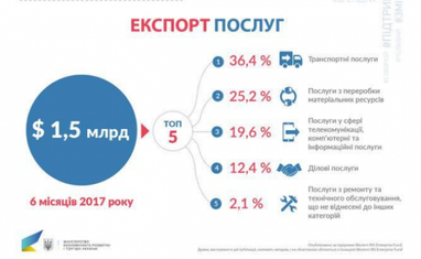 ТОП-5 товарів, які Україна експортує до ЄС (інфографіка)