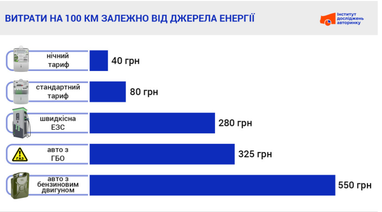 Як вплине дорожча електроенергія на утримання електромобілів (інфографіка)