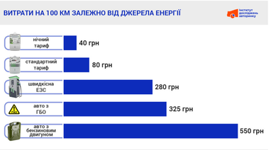 Как более дорогая электроэнергия повлияет на содержание электромобилей (инфографика)
