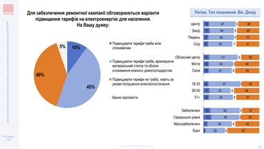 Підвищення тарифів на світло: що про це думають українці (інфографіка)