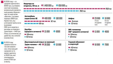 На что хватит средней зарплаты в Киеве (инфографика)