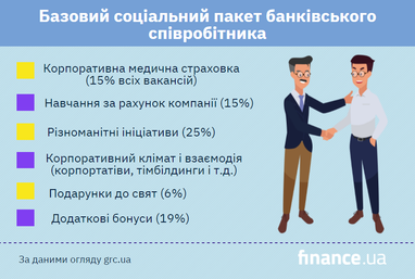 Соціальні пакети співробітників банків (інфографіка)