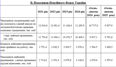 В Україні скоротилася кількість платників податків