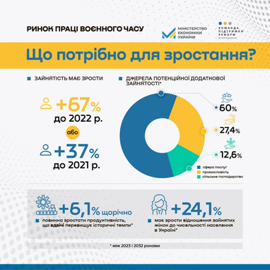 Яка повинна бути зайнятість населення для відновлення України: відповідь Мінекономіки (інфографіка)