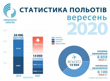 Авиатрафик в воздушном пространстве Украины в сентябре упал на 56%