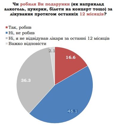 Социологи замерили уровень коррупции в медицинских учреждениях