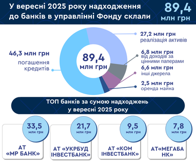 ФГВФО отримав 4,4 млрд грн від ліквідованих банків