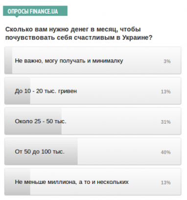 Сколько вам нужно денег в месяц, чтобы почувствовать себя счастливым в Украине? - опрос Finance.ua