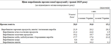 Продукты дорожают: украинские производители подняли цены на 28%