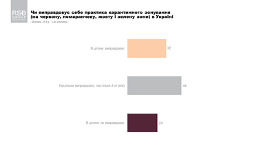 Майже 60% українців проти повернення жорсткого карантину