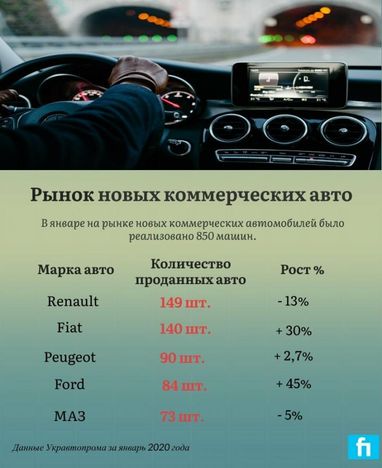 В Украине вырос спрос на новые автомобили для бизнеса (инфографика)