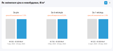 У Києві подешевшали квартири