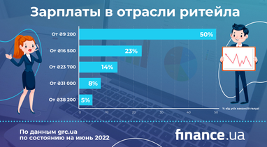 Какие зарплаты сейчас предлагают в сфере продаж (инфографика)