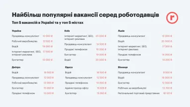 Як змінилися зарплати на ринку праці України за 100 днів війни (інфографіка)