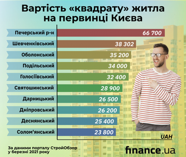 Житло в Києві: як змінилися ціни навесні (інфографіка)