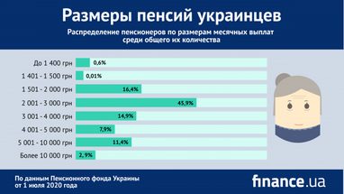 Сколько пенсионеров получают выплаты свыше 10 тысяч гривен (инфографика)