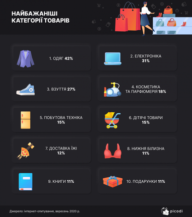 Сколько тратят и что покупают украинцы на Black Friday (инфографика)