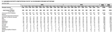 В октябре из Украины экспортировали на $8 млн больше IT-услуг, чем в сентябре, но до показателей 2022 года еще далеко
