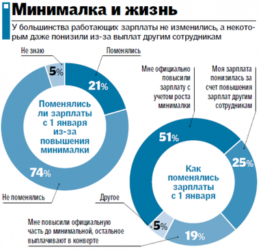 Как изменились доходы украинцев после повышения минимальной зарплаты (инфографика)