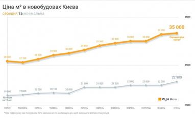 Рост цен замедлился: сколько стоит жилье в новостройках Киева