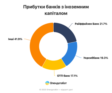 Рекорд за пять лет: банки получили рекордную прибыль за 5 месяцев текущего года
