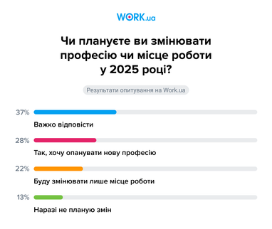 Сколько украинцев планируют сменить профессию или место работы в 2025 году (инфографика)