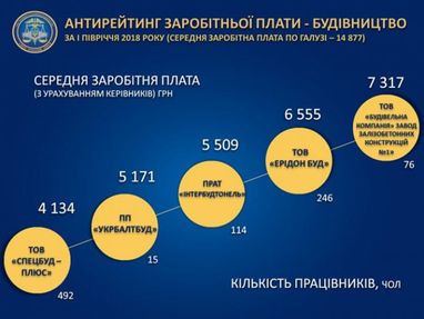 В налоговой рассказали, какие строительные компании платят "серую" зарплату (инфографика)