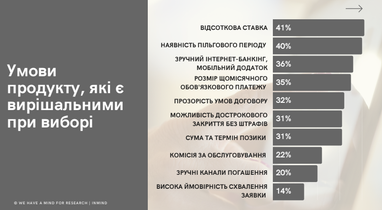 Чому українці не хочуть брати мікропозики (дослідження)