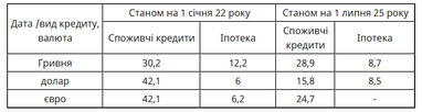Іпотечні кредити після 2022 року: чому ринок досі не відновився
