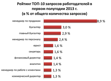 ТОП-10 найбільш затребуваних професій в Україні