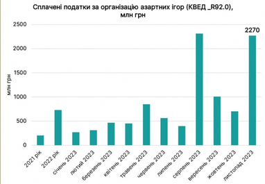 Податки від грального бізнесу вже в 10 разів перевищили суму за весь 2021 рік