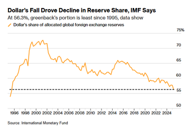Частка долара в резервах центральних банків — на мінімумі за 30 років