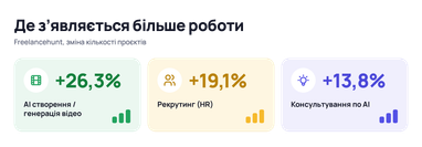 Фриланс у 2026 році: які послуги втрачають попит через ШІ