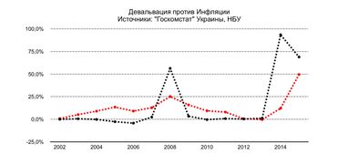 Почему НБУ не справляется с инфляцией?