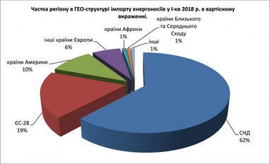 Україна продає свої енергоносії в ЄС, а купує в СНД (інфографіка)